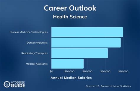What Is An Applied Health Science Degree Career Paths Salary Guide