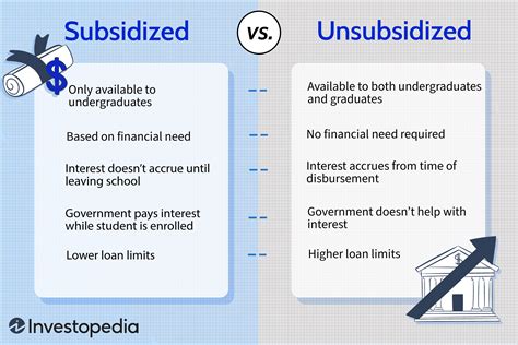 5 Facts Unsubsidized Loan