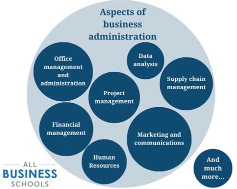 What Is Business Administration Career Overview