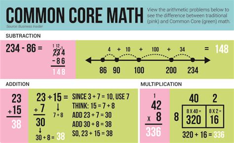 Common Core Math Explained