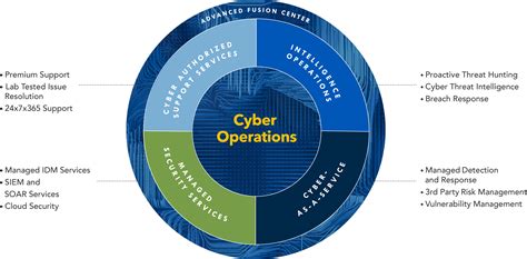 What Is Cyber Operations