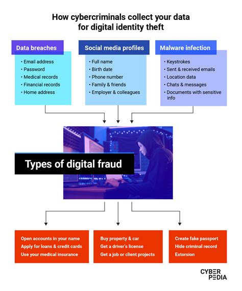 What Is Digital Identity Theft Bitdefender Cyberpedia
