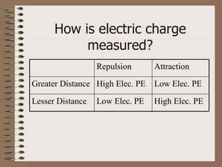 What Is Electric Charge Measured In