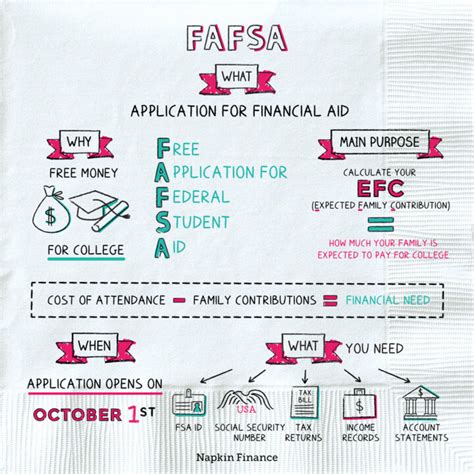 What Is Fafsa What Is Financial Aid Napkin Finance