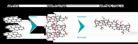 What Is Graphene Oxide Layerone Advanced Materials