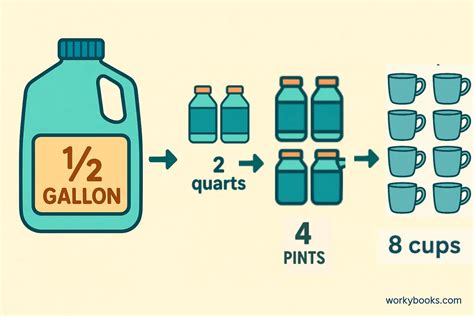 What Is Half A Gallon In Math Definition Examples Facts What Is Half A Gallon In Math Definition Examples Facts