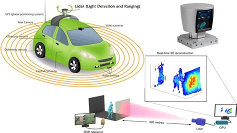 What Is Lidar And How Does It Work Autonomous Driving Auto Automotive Car Adas Engineering What Is Lidar And How Does It Work Autonomous Driving Auto Automotive Car Adas Engineering