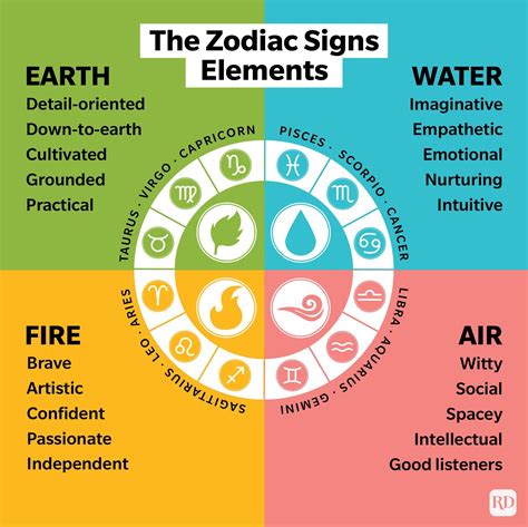 What Is My Element By Zodiac Sign Horoscope Meaning