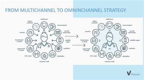 What Is Omnichannel Pharma Smart Insights What Is Omnichannel Pharma Smart Insights