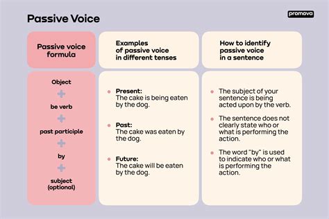 What Is Passive Voice And Why Is It Bad At Dorothy Boots Blog