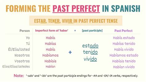 What Is Past Perfect Tense Spanish Design Talk