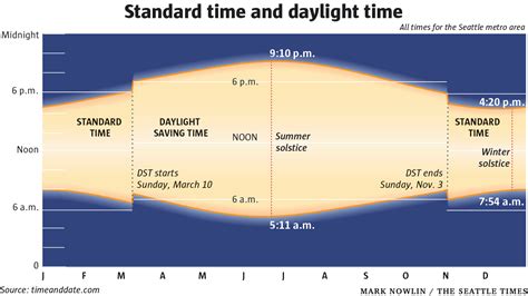 What Is Standard Vs Daylight Time At Andrea Johns Blog