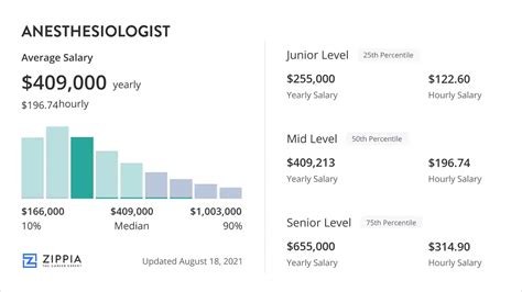 What Is The Average Anesthesiologist Salary