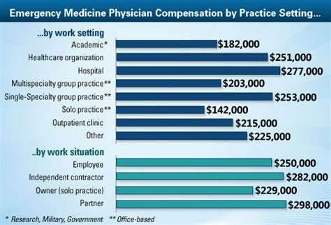 What Is The Average Emergency Medicine Physician Salary