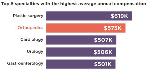 What Is The Average Orthopedic Surgeon Salary