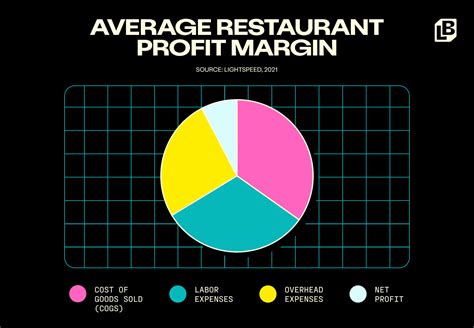 What Is The Average Profit Margin For Different Restaurant Types
