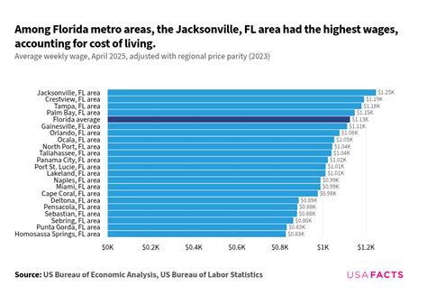 What Is The Average Wage In Florida Usafacts What Is The Average Wage In Florida Usafacts