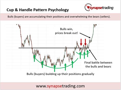 What Is The Cup And Handle Pattern And How Do You Trade It