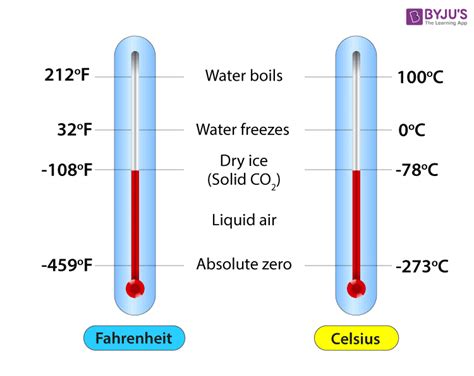 What Is The Difference Between Celsius And Fahrenheit