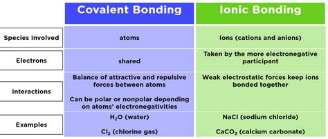 Covalent vs Ionic Bonds Difference