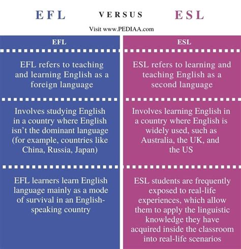What Is The Difference Between Esl And Efl Ncc