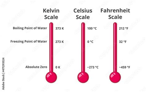 What Is The Freezing Point Of Water Fahrenheit Celsius And Kelvin