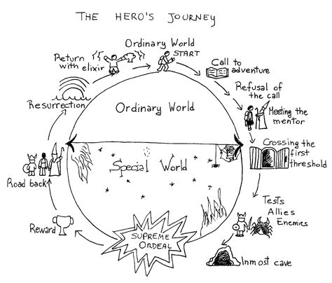 What Is The Hero S Journey Bibisco What Is The Hero S Journey Bibisco