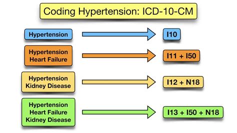 What Is The Icd 10 Code For Hypertension Understanding Blood Pressure What Is The Icd 10 Code For Hypertension Understanding Blood Pressure