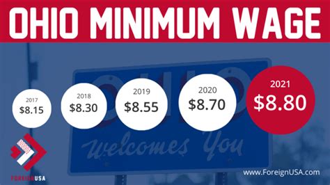 Ohio Minimum Wage