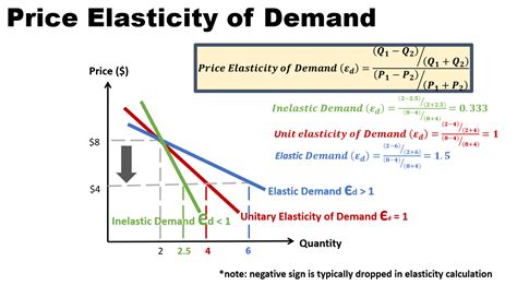 What Is The Price Elasticity Of Demand