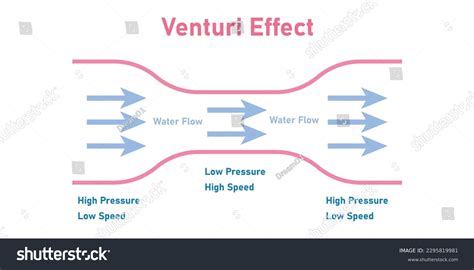 What Is The Venturi Effect Venturi Principle Explanation With Cfd What Is The Venturi Effect Venturi Principle Explanation With Cfd