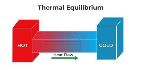 Discover Thermal Equilibrium: The Science Behind Balance in Heat