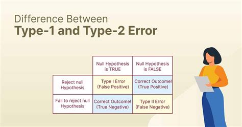 What Is Type 1 Type 2 Type 3 Type 4 Error In Statistical Tests What Is Type 1 Type 2 Type 3 Type 4 Error In Statistical Tests