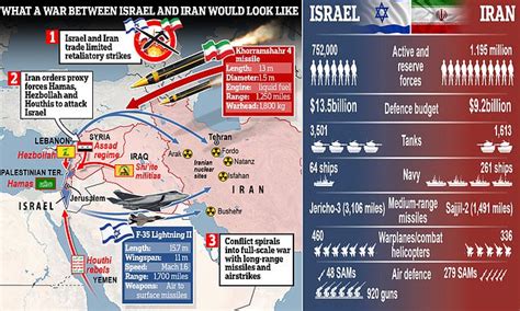 What Open Warfare Between Israel And Iran Would Look Like Daily Mail