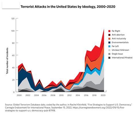 What S Driving Political Violence In America What S Driving Political Violence In America