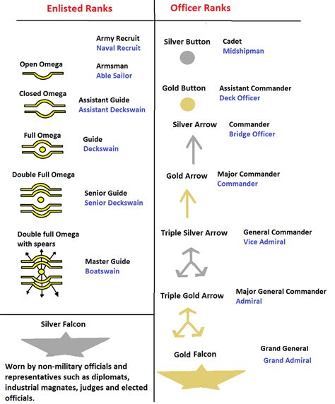 What S The Rank Structure Or Roles Of Any Of The Militaries Factions In Your World And Do They Get Any Special Abilities Privileges Task Etc R Worldbuilding