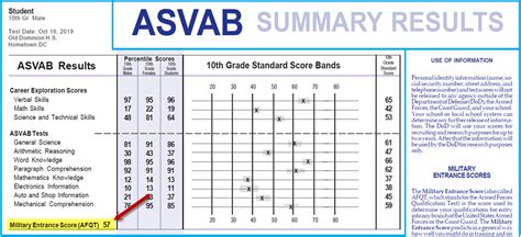 What Score Do You Have To Get On The Asvab