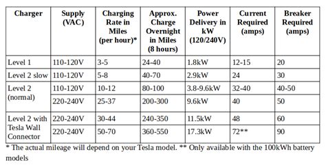 What Size Breaker Do I Need For A Tesla Charger