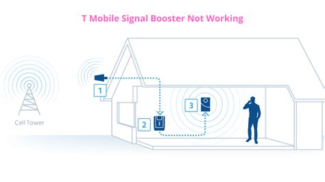 What To Do When Your T Mobile Signal Booster Is Not Working Properly Techradarto