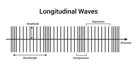 5 Ways Sound Waves Work