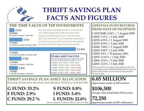 What You Need To Know About The Thrift Savings Plan Tsp White Coat Investor