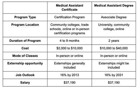 Whats The Difference Between Certified And Registered Medical Assistant Whats The Difference Between Certified And Registered Medical Assistant