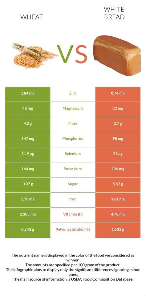 Wheat Vs White Bread In Depth Nutrition Comparison Wheat Vs White Bread In Depth Nutrition Comparison