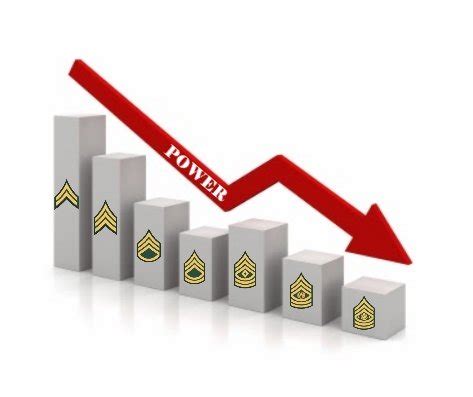 When Did The Nco Corps Lose Their Power Or Did They Ever Lose It At All Rallypoint When Did The Nco Corps Lose Their Power Or Did They Ever Lose It At All Rallypoint