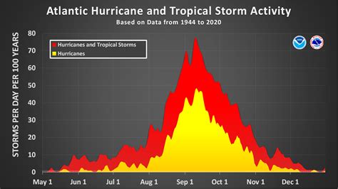 Florida Hurricane Season End Date