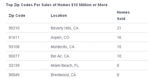 Where The Rich Live 10 Priciest Zip Codes Where The Rich Live 10 Priciest Zip Codes
