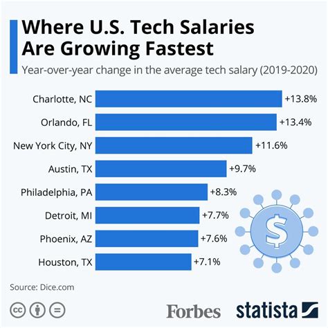 Where U S Tech Salaries Are Growing Fastest Infographic