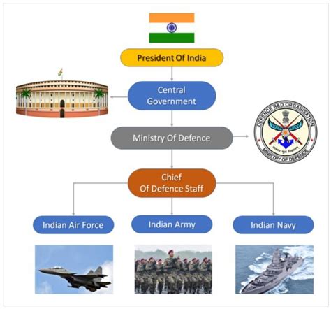 Which Branch Of The Armed Forces Is Most Important