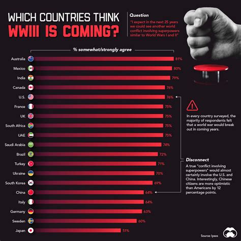 Which Countries Believe Wwiii Is Coming Which Countries Believe Wwiii Is Coming