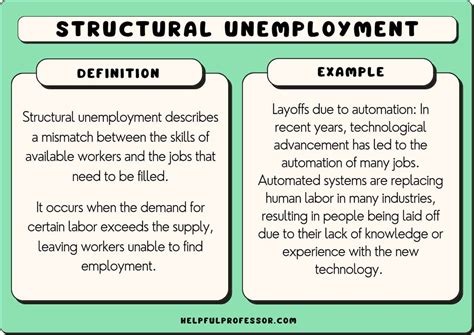 Structural Unemployment Example